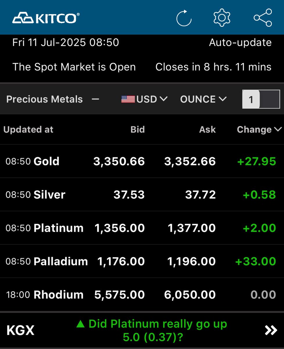 Markets just opened and metals are on fire. 
Silver’s making 2025 headlines with a new high for the year. Palladium’s surging. Gold’s climbing. Platinum’s making stealth moves higher.
Gold: +27.95
Silver: +0.58
Platinum: +2.00
Palladium: +33.00
Do you think this rally’s got
