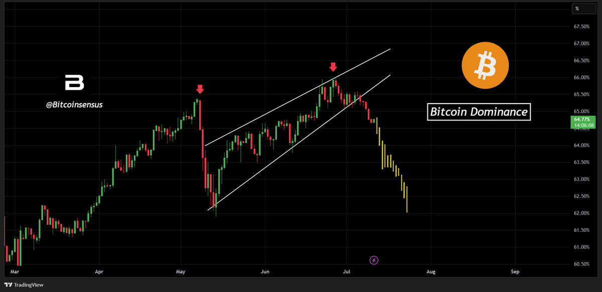 THE BITCOIN DOMINANCE IS BREAKING DOWN📉

#Altcoins will probably outperform Bitcoin for the next part of the cycle.