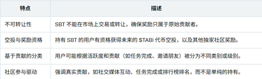 Peter7199's tweet image. 💢Tabi,大魔王SBT激励活动要来辽
大家应该很久都注意到,我的头像上有这么一个标志💢,今天势必要和大家隆重介绍以下啦,这可不是发怒的薯条,也不是一个简单的社区
借着这次这次Tabi开展SBT(Soulbound Token),我来带大家认识一下什么是 #Tabi
Tabi @Tabichain…