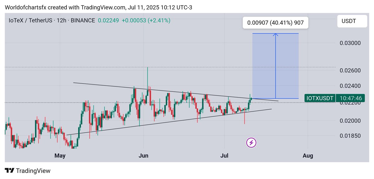WorldOfCharts1's tweet photo. $Iotx #Iotx Formed Taxt Book Bullish Pennant, Successful Breakout Can Lead Massive Bullish Wave. https://t.co/QfNey5qut4