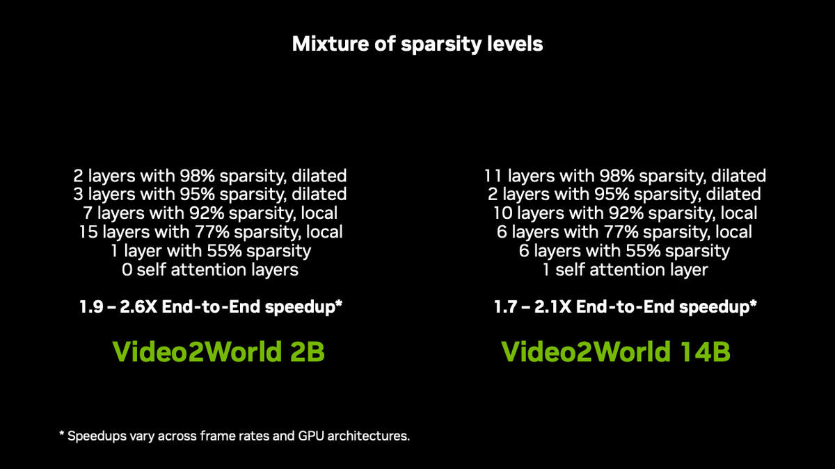 AliHassaniJr's tweet photo. Sparsity, and the specific pattern were selected through layer-wise profiling. Some layers can tolerate as high as 98% sparsity, some as low as 55%, and in only one case we retained one self attention layer.

(4/5) https://t.co/vhnJ29Dzs4