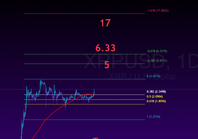 cryptosenseitv2's tweet photo. 🚨 Long-term play on $XRP locked in.
Target 1: $5
Target 2: $6.33
Final Boss: $17 😈
This isn’t just a pump — it’s a prophecy. I'm not here for cents. I'm here for legacy.
#XRPArmy #CryptoSensei #MoonMap 🥷📈 https://t.co/YGjKYQhhUn