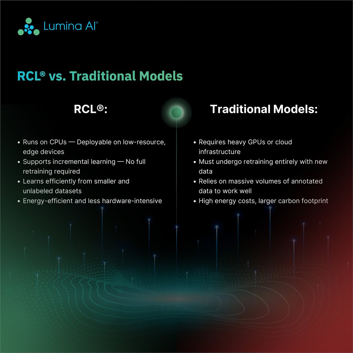While traditional models demand more data, more compute, and way more time, RCL® by Lumina AI is built for the real world — fast, flexible, and future-ready.

In a world where bulky AI is still prevalent, RCL® stands out as the smarter choice.

Know more about it on Lumina AI!