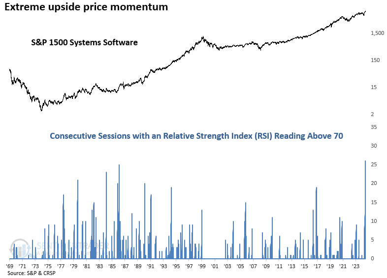 The price momentum in the Systems Software group has been relentless, with strength so persistent that the RSI has held above 70 for a record 26 consecutive sessions. 

Extreme momentum like this typically signals a contrarian opportunity when it's accompanied by elevated one-