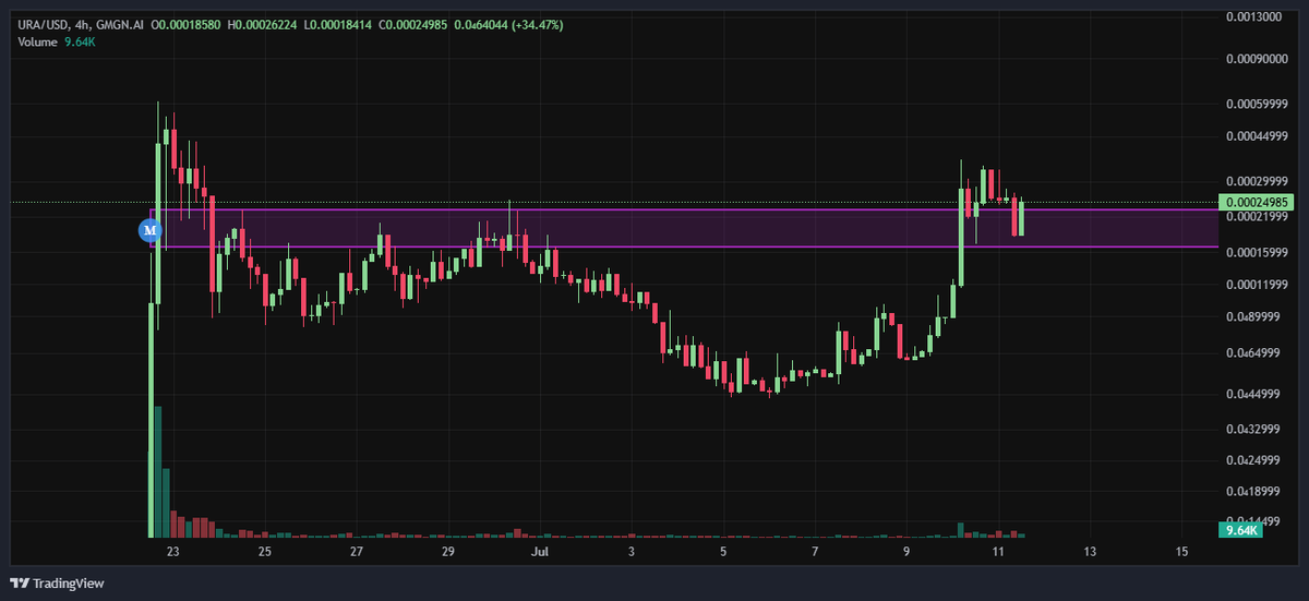 MavericCrypto88's tweet photo. $URA URA is testing support, looking good here 👀 https://t.co/R3f3Y1GgUH