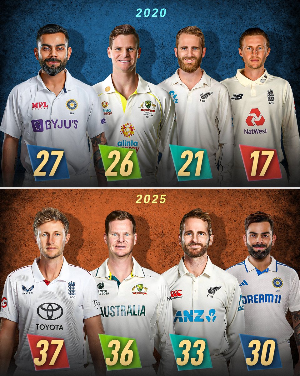 Joe Root really locked in at the start of the new decade 🔐

He has gone from dead last to first in the Fab Four Test century count 🤯