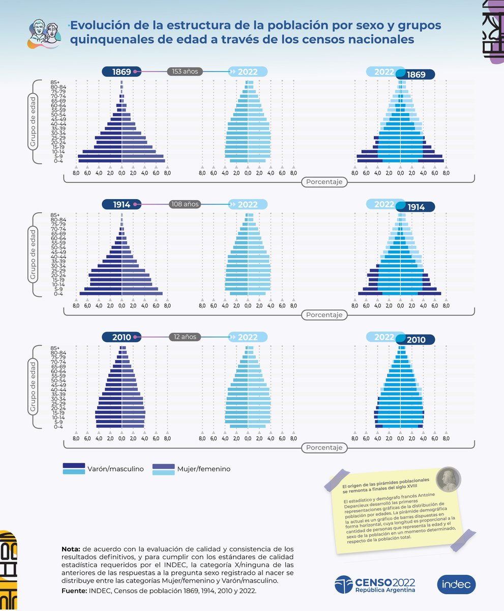 En el #DíaMundialdelaPoblación, ¿cómo se modificó la estructura de la población argentina 🇦🇷 a través de los censos? 🤔👇🏼 ¡Mirá!