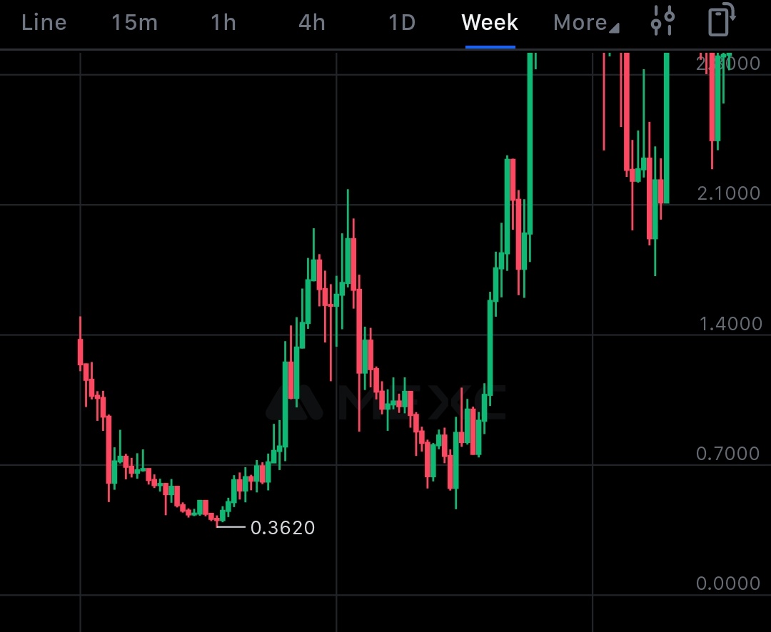 vg69420's tweet image. Wild fractal (shorter timefrime, same pattern)
$H 4H v $SUI 1W
FF > 0.45
#HumanityProtocol