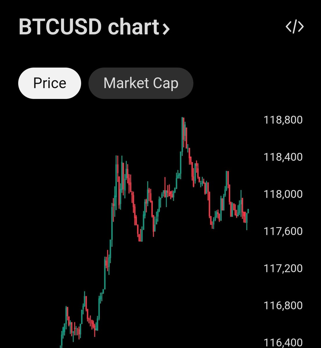 MFinality's tweet photo. @FinanceLancelot Over $118k https://t.co/8lSB90n4YZ