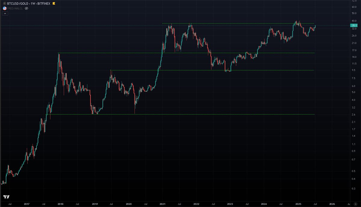 ClobberChop's tweet image. You're not really making money until BTC breaks out against gold.
ATH cuck bucks chart? brah