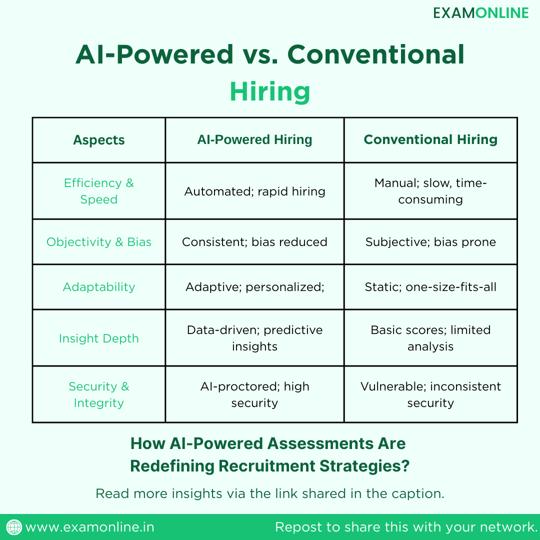 Hiring demands better tools.
AI-powered assessments help you:
 ✅Screen smarter
 ✅Proctor securely
 ✅Reduce bias
 ✅Hire faster
Explore how recruitment is evolving 👇
zurl.co/jeJHP
#AIPoweredAssessments #ExamOnline #AIinHiring