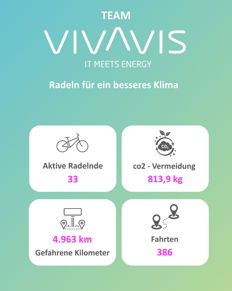 🚴‍♀️ Update vom Stadtradeln! 🚴‍♂️
Wir sind fleißig in die Pedale getreten und sammeln weiterhin Kilometer fürs Klima! 🌱💪
Danke an alle, die schon dabei sind – gemeinsam machen wir unsere Stadt ein Stück nachhaltiger. 🚲✨
#Stadtradeln #TeamSpirit #Klimaschutz #VivavisBewegt