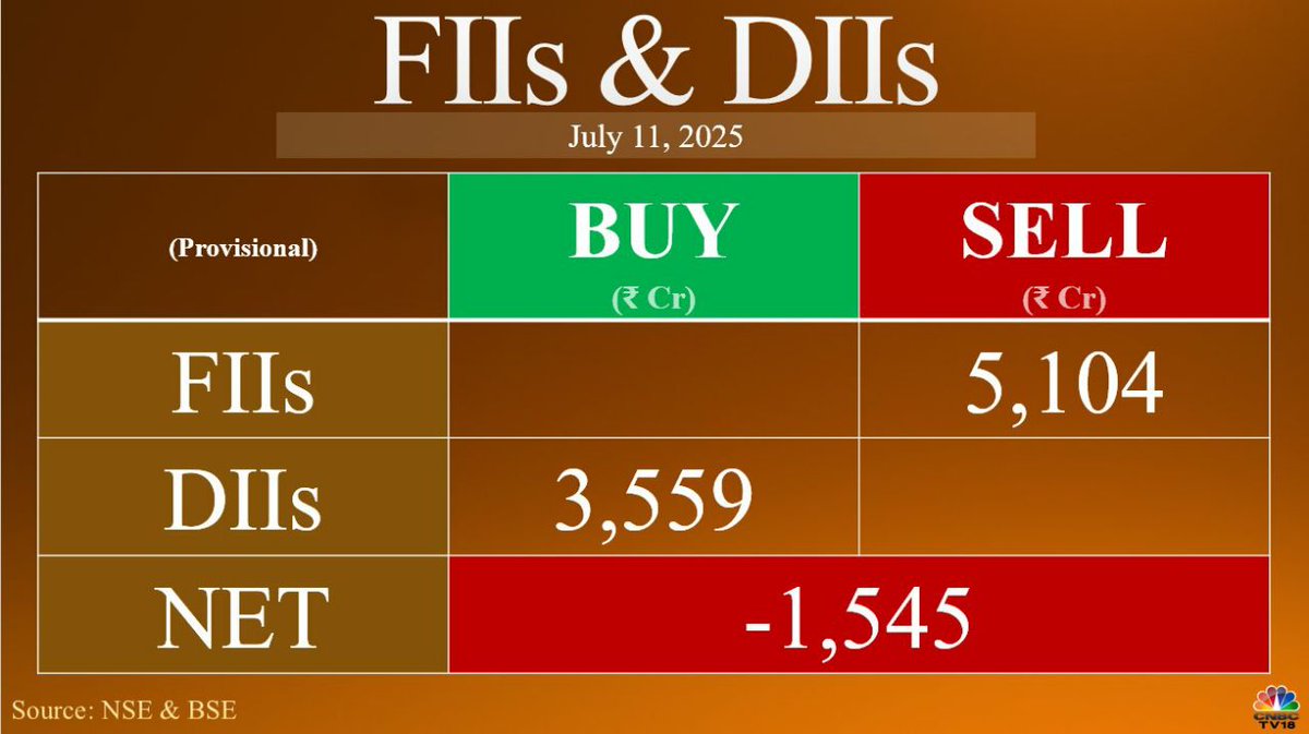 Fund Flow Activity:
11 JULY 2025 (Rs. In Crs.)

#FII: NET SELL: 5104Cr.

#DII: NET BUY: 3559Cr.