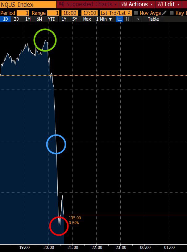 JanRuziJan's tweet image. Na NASDAQu začal agresivní futures výprodej v 19:52. Trump oznámil nová cla 20:06. Oj, to by se hodilo, mít takovou věšteckou kouli😅