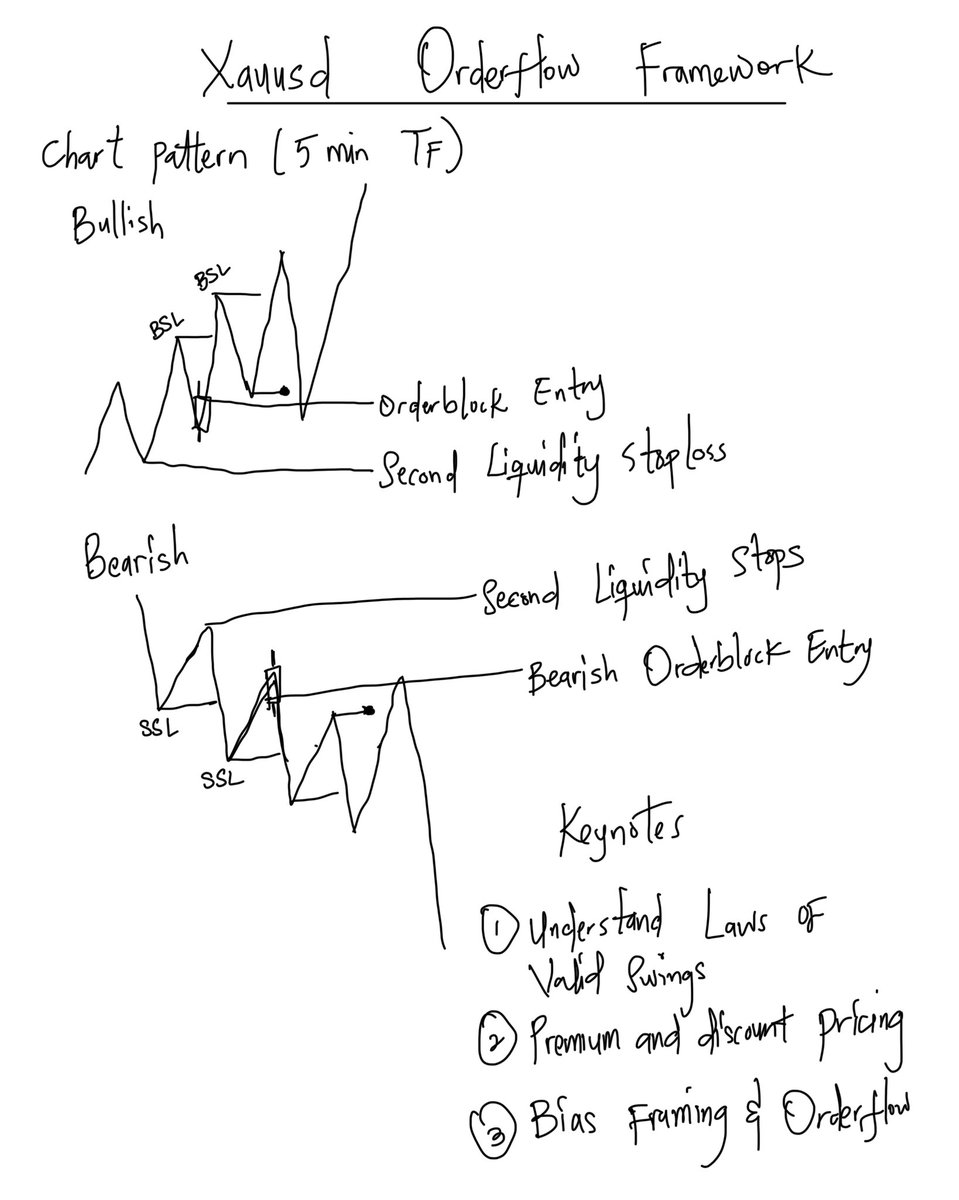 TpwithPolarity's tweet photo. One Setup For Life

Structure + Order flow

Study the framework, Day Trade with Polarity👇🏽
$Xauusd https://t.co/JXWcFzwlMX