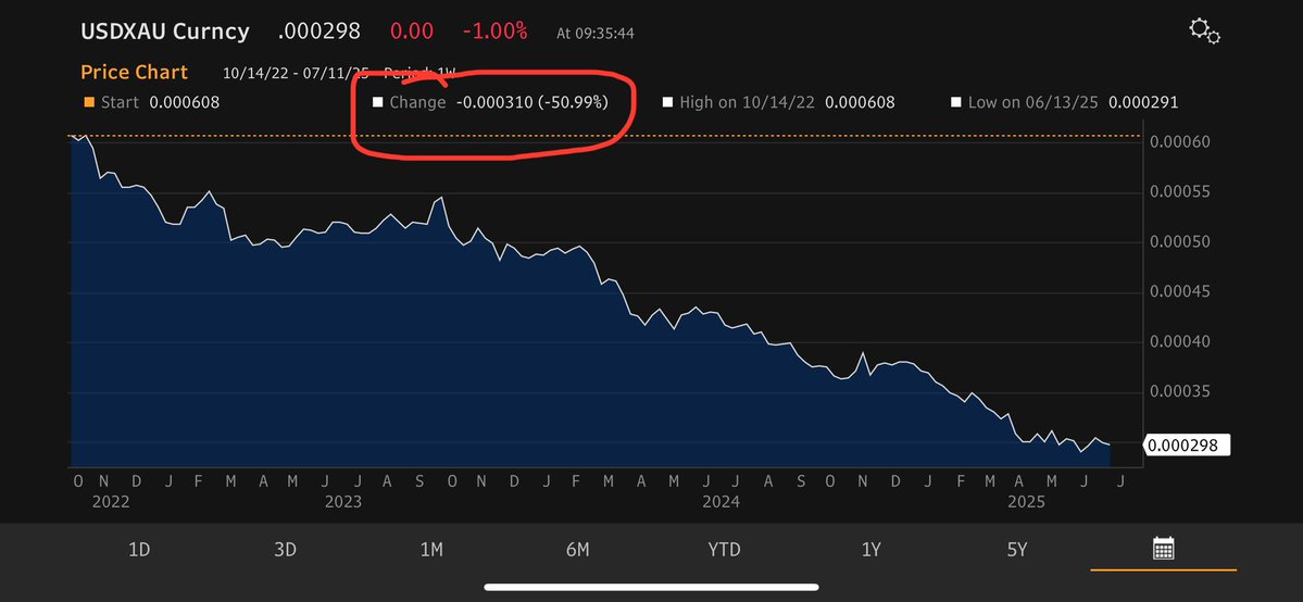 Just a reminder that your Dollars have lost *50%* of their purchasing power versus real money (Gold) in the past *2.5 years*. 

Your politicians are robbing you blind.