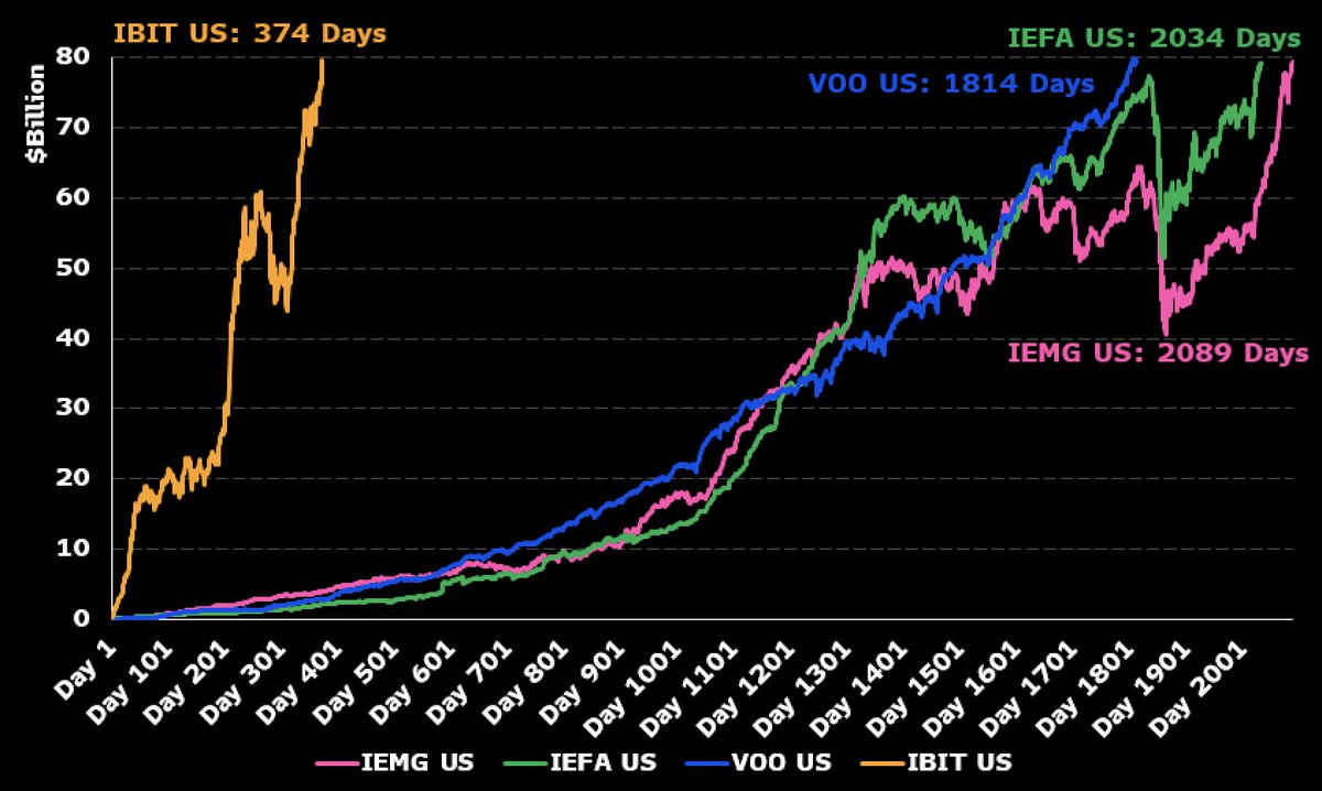 JUST IN: 🇺🇸 BlackRock’s #Bitcoin ETF surpassed $80 billion in assets, becoming the fastest ETF to get there 🚀