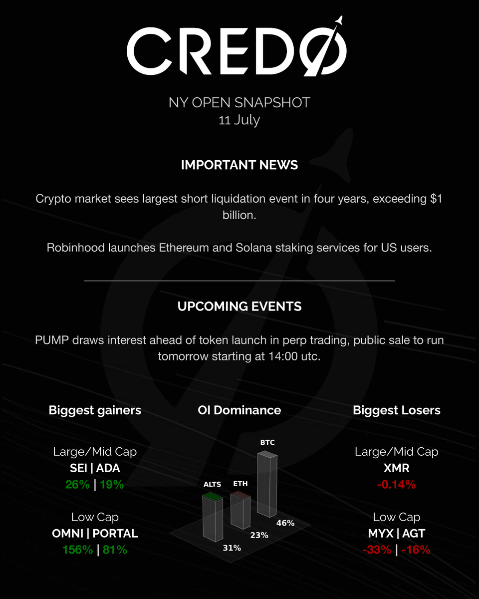 credo__v's tweet image. $GMX hacker returns $40.5 million in $ETH and $FRAX, accepts $5 million bounty.

$SBET acquires 10,000 $ETH directly from the Ethereum foundation.