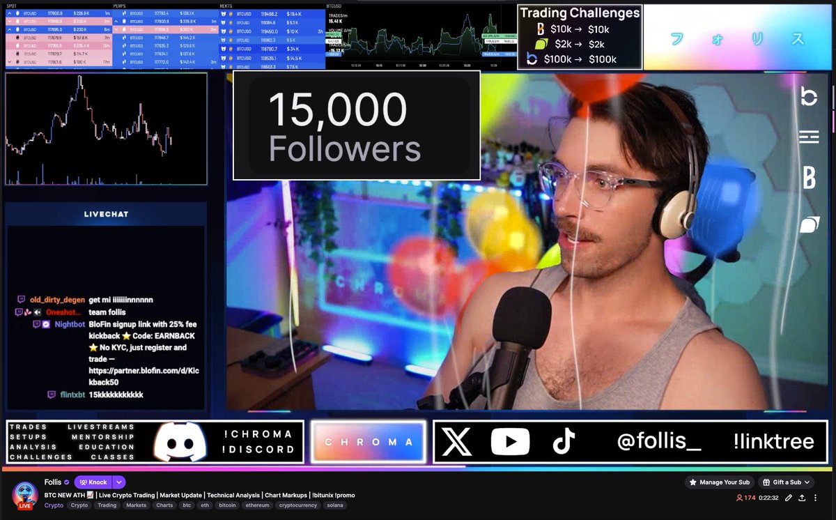 Just hit 15k followers live on Twitch

Big love 🥳🎈