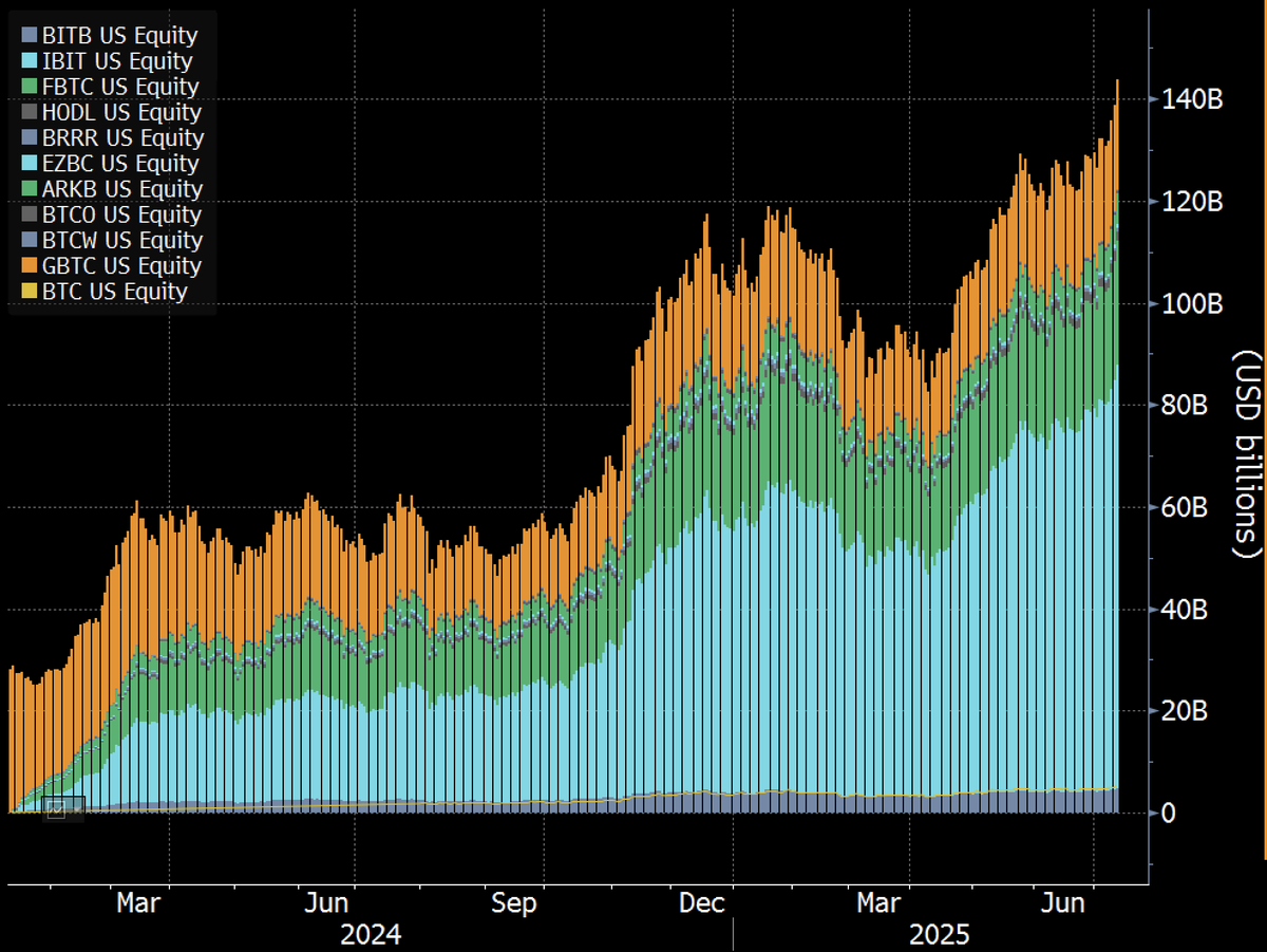 EricBalchunas's tweet photo. Total assets for all the spot bitcoin ETFs crossed $140b for first time as well.. They took in over $1b last night but it was really the big move up in price that is doing most of the heavy lifting here. https://t.co/QSkTQQeV02