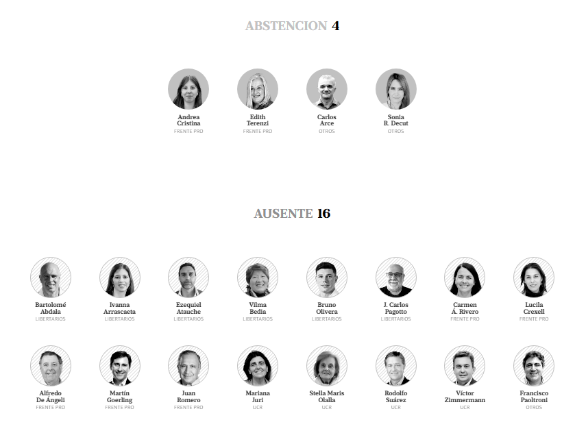 El problea de que los jubilados no puedan cobrar $60.000 pesos es de los KUKAS!
Aqui la lista de quienes se abstuvieron, o estaban ausentes (o en funciones presidenciales)
gracias <a href="/LANACION/">LA NACION</a> por publicar
#Jubilaciones #JubilacionDignaYa