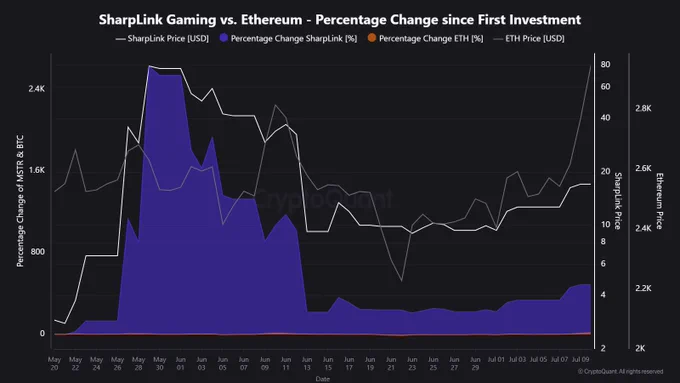 🚨 BREAKING: "SharpLink (SBET) supera Ethereum con un incremento del 486% rispetto al 17% della criptovaluta"
