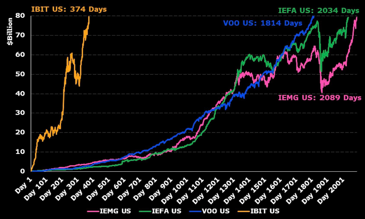 RTB_io's tweet photo. JUST IN: #BlackRock’s spot #Bitcoin #ETF has officially crossed $80 billion AUM, becoming the fastest ETF in history to hit that mark.

Wall Street’s all in.