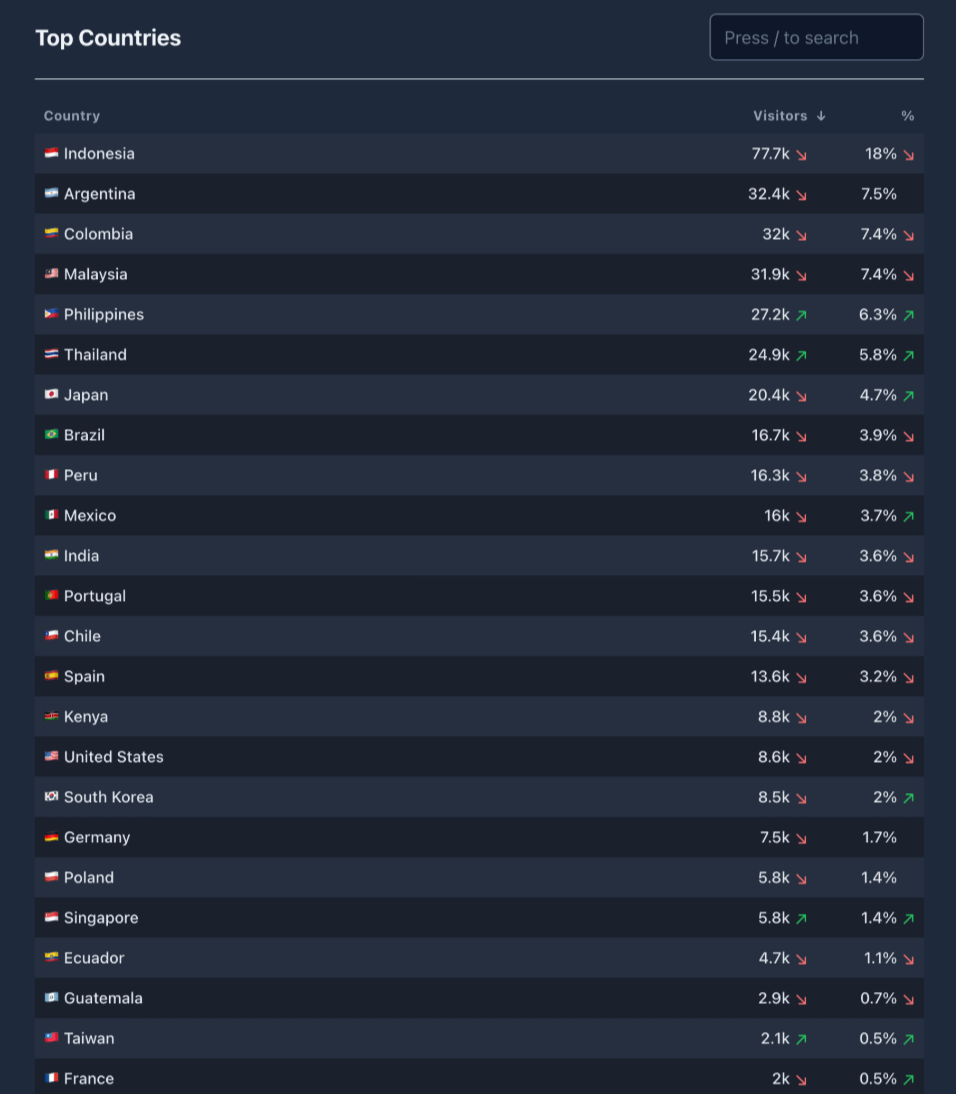 DeFi on <a href="/worldcoin/">World</a> is truly global

Top countries where visitors of Morpho Mini App come from:

🇮🇩 Indonesia
🇦🇷 Argentina
🇨🇴 Colombia
🇲🇾 Malaysia
🇵🇭 Philipines

Do you see a pattern?