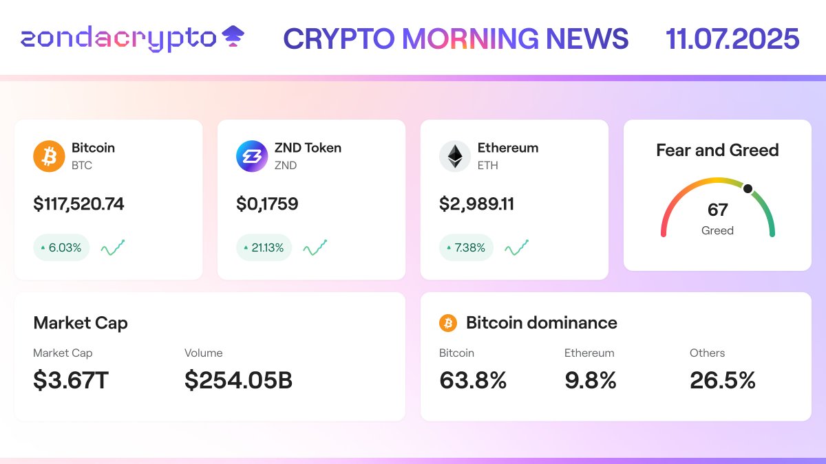 Crypto Morning News! 📊 11/07/2025

💜 Current $ZND token price on zondacrypto: $0.1759

⸻

📈 Bitcoin with new all time high!
New day new ATH, BTC Hit a new all-time high at $118,800, nearing $119k, driven by institutional demand and major short liquidations.

⸻

🚴‍♂️ Tour de