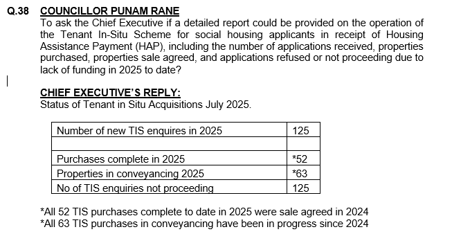Cllr. Punam Rane-Fine Gael (@punamranefg) on Twitter photo I sought an update on the Tenant In-Situ Scheme for HAP tenants at risk of eviction from <a href="/DubCityCouncil/">Dublin City Council</a> .
📊 So far in 2025:
🔹 125 new enquiries
✅ 52 purchases completed (all sale agreed in 2024)
🏠 63 in conveyancing (from 2024)
❌ 125 not proceeding
Concerned no 2025 sales I sought an update on the Tenant In-Situ Scheme for HAP tenants at risk of eviction from <a href="/DubCityCouncil/">Dublin City Council</a> .
📊 So far in 2025:
🔹 125 new enquiries
✅ 52 purchases completed (all sale agreed in 2024)
🏠 63 in conveyancing (from 2024)
❌ 125 not proceeding
Concerned no 2025 sales