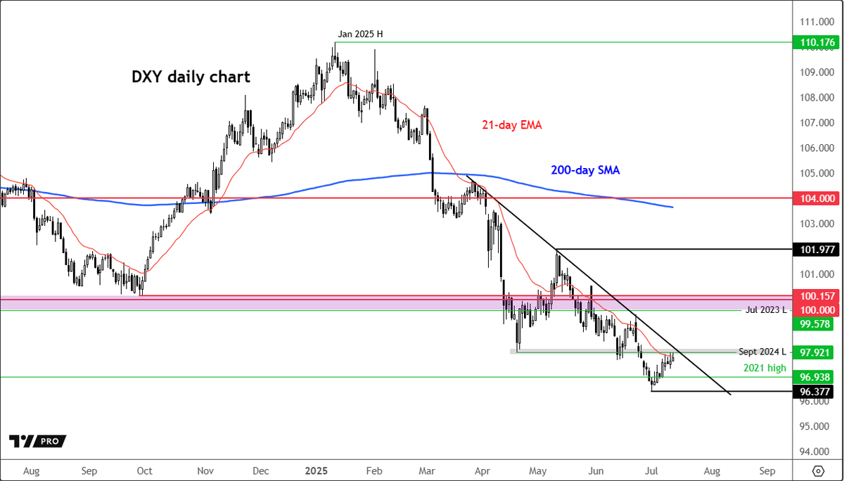 Trader_F_R's tweet photo. Can #DXY break THIS key level?

Check out my dollar analysis: https://t.co/eYGLs7WVRi https://t.co/TwDtYVdiXM