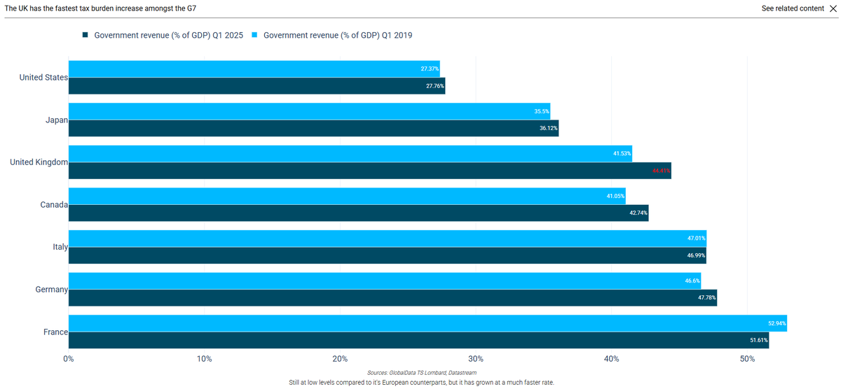 TS_Lombard's tweet image. The rapid increase in the tax burden for the UK is striking