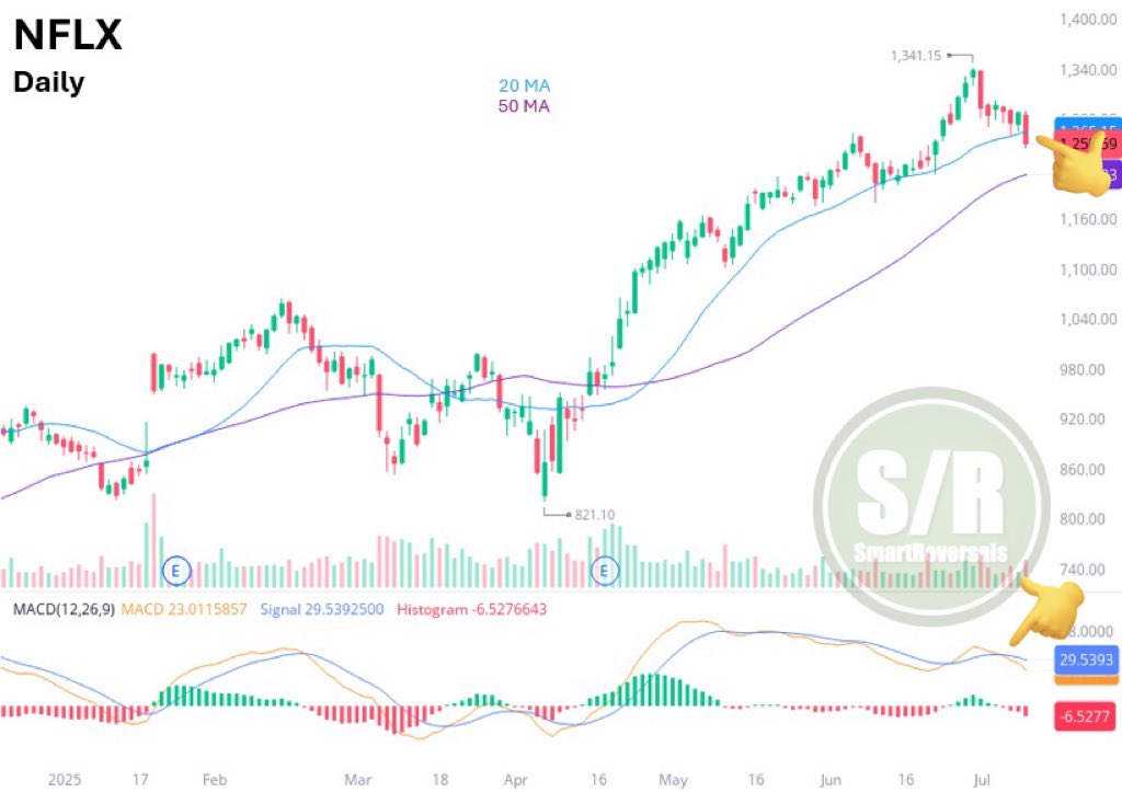 $NFLX: The 20 daily moving average has been breached, and the bearish MACD crossover suggests the 50 daily average will be tested, potentially also breached.