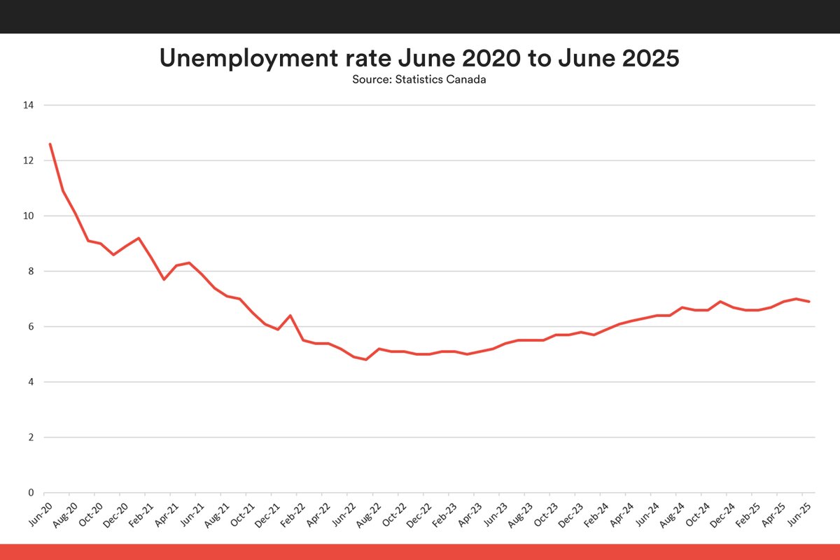 meansandways_ca's tweet image. The jobless rate fell 0.1 percentage points to 6.9% in June, the first decrease since January, Statistics Canada | Statistique Canada reported Friday. Prior to this decline, the unemployment rate had increased for three consecutive months ending in May 2025, when at 7% it reached…