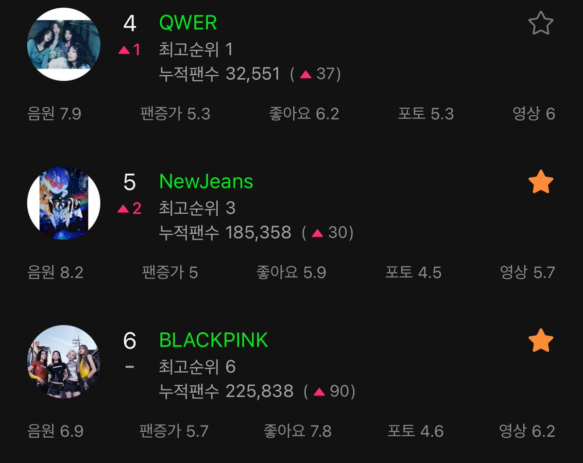NewJeans on Melon Daily Search 📊
🔹 Artists: #17 (+3🔺)
🔹 Female Artists: #5 (+2🔺)
