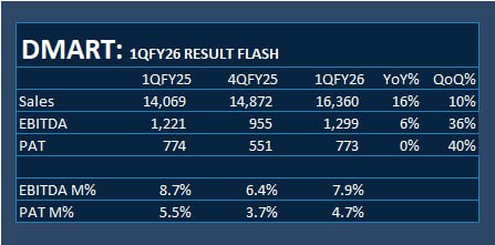 #DMART: 1QFY26 RESULT FLASH