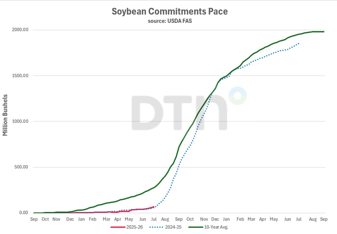 8 million bushels  of new crop #soybeans to #Mexico.  Also wanted to include this chart. Red line is 2025-26 commitments as of July 3, dotted blue line is 2024-25, as can be seen late July and onward will be an important stretch for the new crop book.  China remains absent.