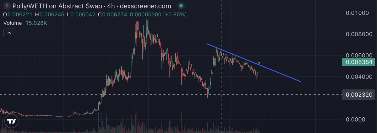 ATH after ATH, beautiful time to monitor and check if your thesis were on point. 

One of my latest addition has been $Polly. I like memes with exposure to normies, like $JOE, #CHILLGUY, #MOODENG, etc. First time I saw about Polly was because of Elisa, and I have been buying. 
-