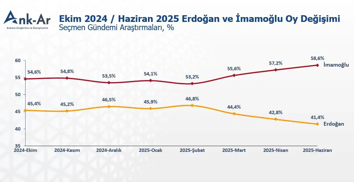 Ank-Ar Araştırma Şirketi tarafından yapılan ankette katılımcılara AKP’li Cumhurbaşkanı Recep Tayyip Erdoğan ile tutuklu İBB Başkanı ve CHP’nin cumhurbaşkanı adayı Ekrem İmamoğlu arasında yapılacak bir cumhurbaşkanlığı seçiminde tercihlerinin ne olduğu soruldu.
Anketin sonuçlarına