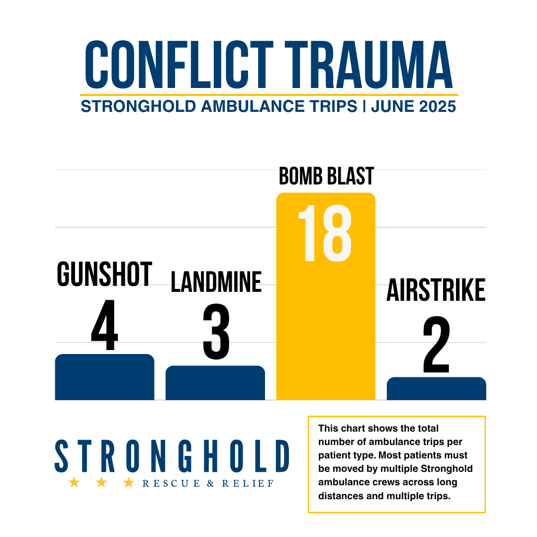 strongholdresc's tweet photo. Stronghold’s Ambulance Missions in Burma – June Report
🤝 Thank you to everyone who supports Stronghold for making our life-saving work possible.
#CrisisResponse #NGOInAction #StrongholdAmbulance #HumanRights https://t.co/mwjjZAr4Pw
