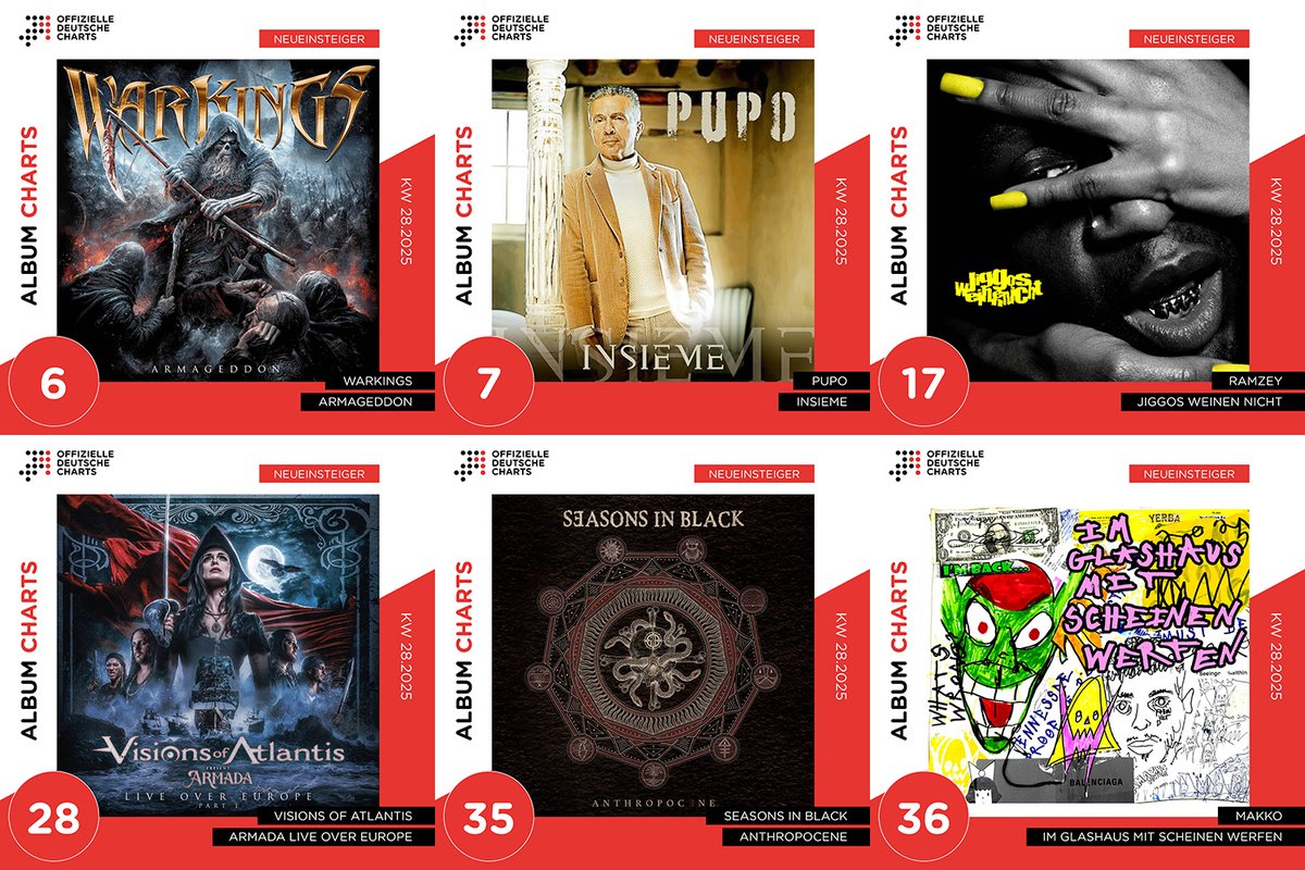 Welcome to this week's Official German Album Charts, WarKings (#6), <a href="/pupoghinazzi/">Pupo</a> (#7), Ramzey (#17), Visions Of Atlantis (#28), Seasons In Black (#35) and makko (#36). offiziellecharts.de/news/1575-ross…