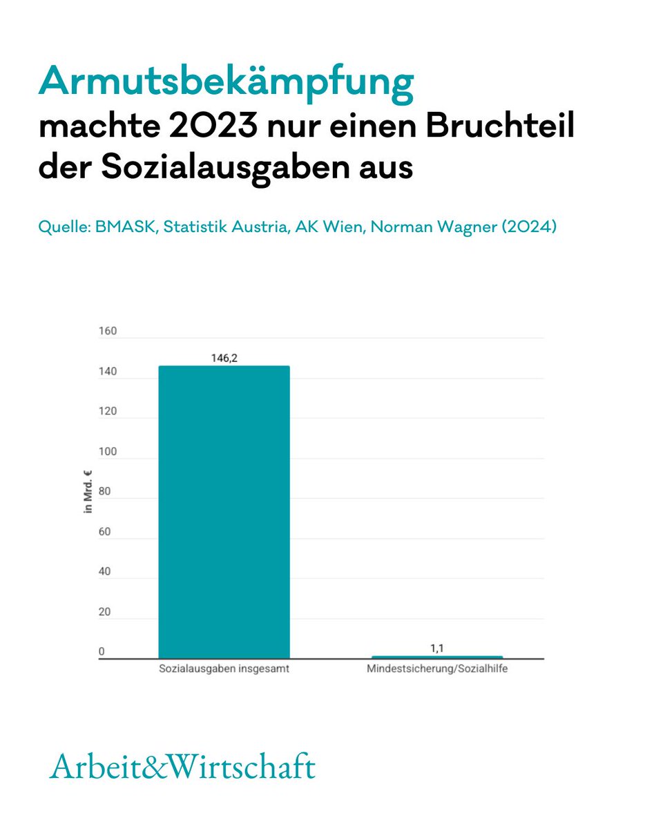 AundWMagazin's tweet photo. „1,1 Milliarden! Sozialhilfe-Kosten explodieren!“ – solche Schlagzeilen sind irreführend. Denn 2023 gingen nur 0,75 % der Sozialausgaben Österreichs an Sozialhilfe und Mindestsicherung. ❗

👉 Was Armut in Österreich wirklich bedeutet:  https://t.co/H1M8eld4v3 https://t.co/mEEdiAXDKf