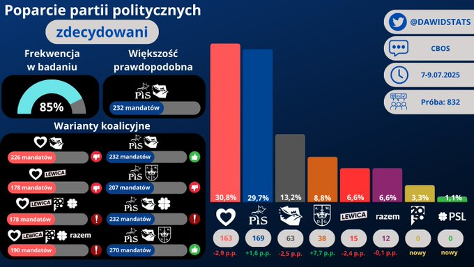 Partia Brauna ma w nowym sondażu 8,8% poparcia.

8,8 - to nie przypadek 😏😁