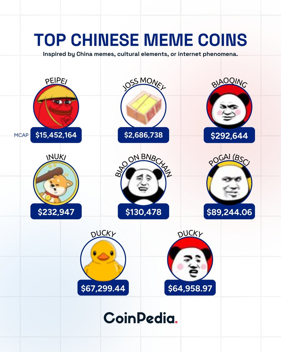 Top Chinese #MemeCoins 🔹From viral humor to cultural icons, Chinese meme  coins are making noise in the #Crypto scene. 🔹Leading the charge is  #PEIPEI with a whopping $15.45M market cap, followed by
