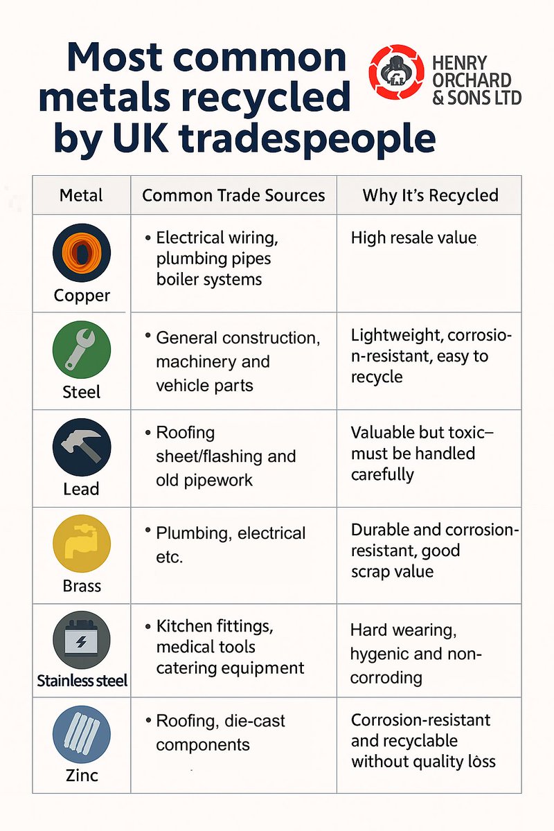 Tradespeople—are you cashing in on your #ScrapMetal? From copper wiring to lead, your offcuts could be worth more than you think.
Check out the most commonly recycled metals
🌐 bit.ly/3N8c94y
📨  info@henryorchard.co.uk
☎ 01726 850507.
#Cornwall #HenryOrchardAndSons