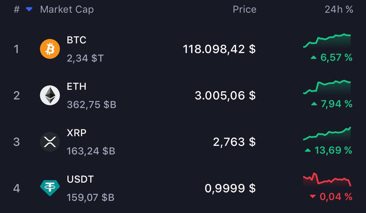 🚨BREAKING: #XRP has flipped $USDT and is on the way to flip #ETH!