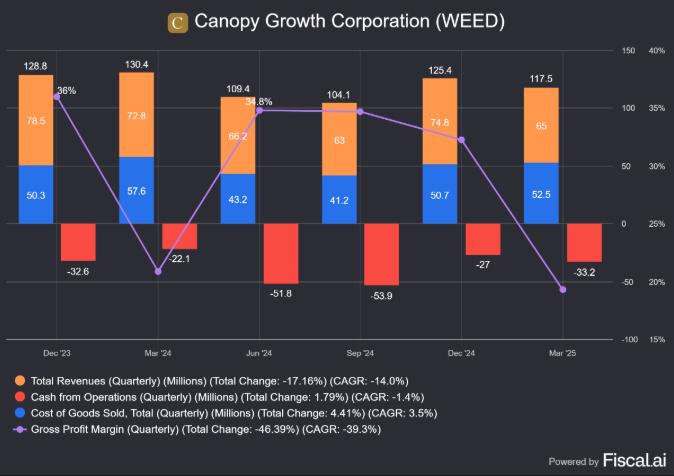 I'm not on the fence.  I'm in the Auxly camp.

My thesis can be surmised by these 4 graphs. 

$OGI $TLRY $WEED are all big players in the arena and Auxly $CBWTF has gross margins that are ~20% higher.

Auxly is consistently generating positive cash flow from operations while the