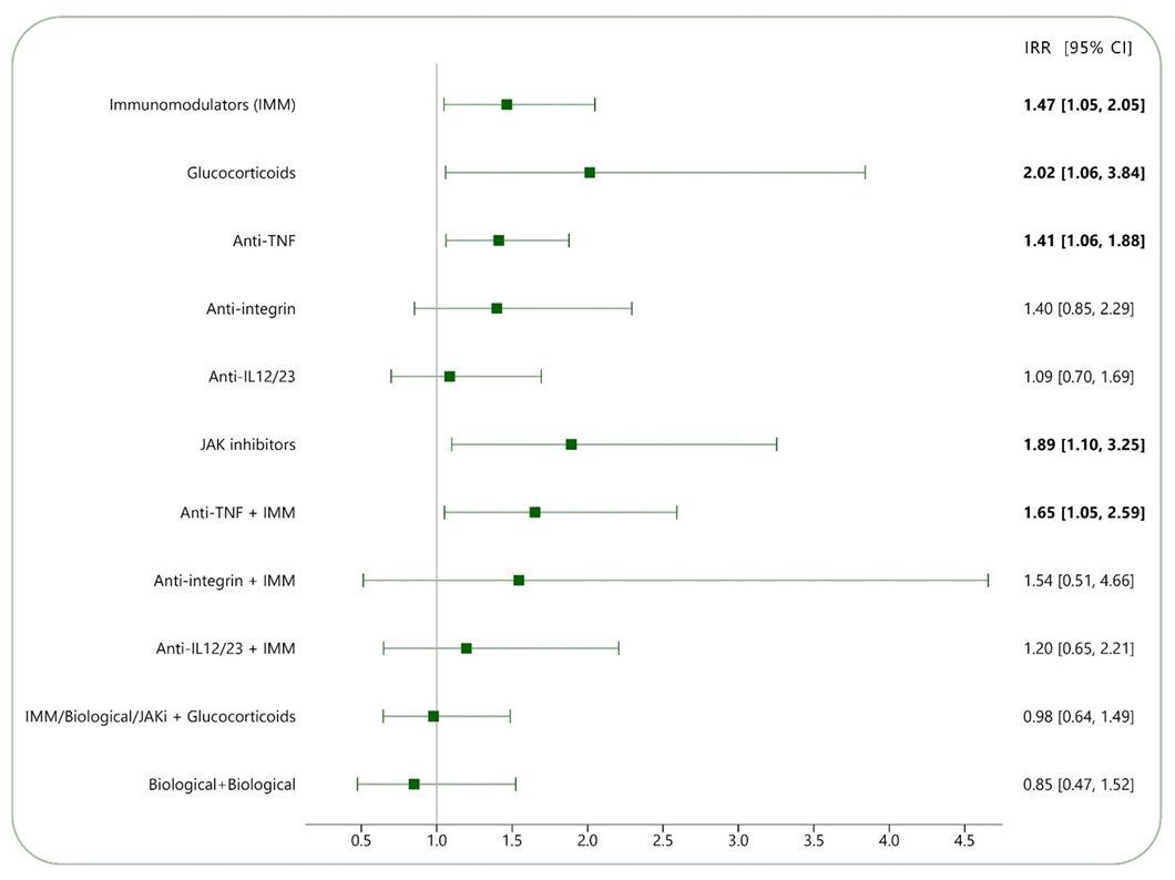Ashkan Rezazadeh MD (@ashkanra) on Twitter photo 🚨The Risk of Mild, Moderate and Severe Infections in #IBD – Prospective multicentre cohort study (PRIQ)
📌Understudied topic
💎In 629 pts, we found mild & moderate infections are common & linked to key risk factors (steroids doubled the risk👀)
<a href="/JCC_IBD/">Journal of Crohn's and Colitis</a> doi.org/10.1093/ecco-j… 🚨The Risk of Mild, Moderate and Severe Infections in #IBD – Prospective multicentre cohort study (PRIQ)
📌Understudied topic
💎In 629 pts, we found mild & moderate infections are common & linked to key risk factors (steroids doubled the risk👀)
<a href="/JCC_IBD/">Journal of Crohn's and Colitis</a> doi.org/10.1093/ecco-j…