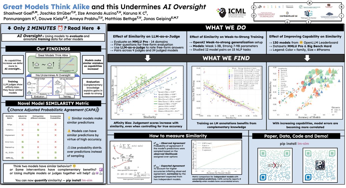 1/5 Spotlight: Great Models Think Alike, and this Undermines AI Oversight

Tue 15th 11-1:30, East Exhibition Hall A-B E-2411

We show how to measure model similarity, how it trends with scaling, and effects on LLM-as-a-Judge and Weak-to-Strong.

x.com/ShashwatGoel7/…
