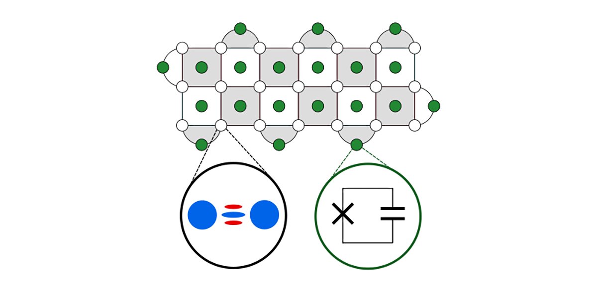 PRX_Quantum's tweet image. Using superconducting transmon qubits to measure error syndromes of cat qubits provides a fast, reliable, and scalable system that reduces overhead for quantum error correction compared to systems without biased noise.
go.aps.org/44qCyn9